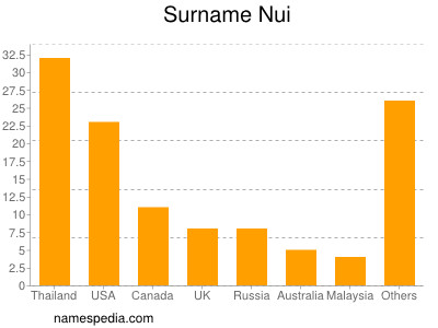Surname Nui