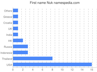 Given name Nuk
