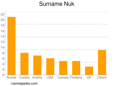 Surname Nuk