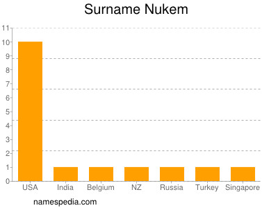 Surname Nukem