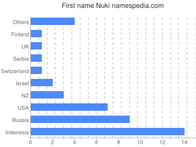 Vornamen Nuki