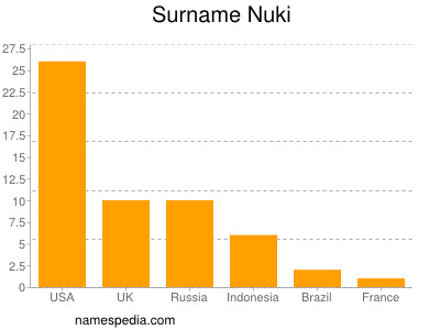 Familiennamen Nuki