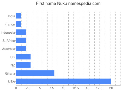 Given name Nuku