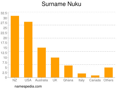 Familiennamen Nuku