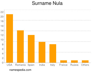 Surname Nula