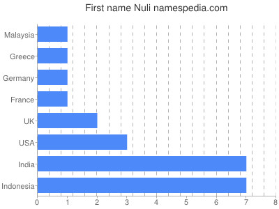 Given name Nuli