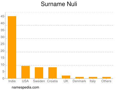 Surname Nuli