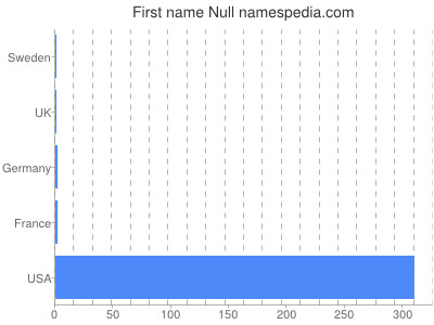 Given name Null