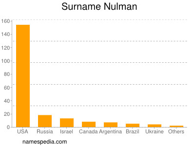 Surname Nulman