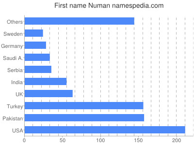 Given name Numan