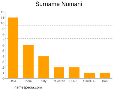 Surname Numani
