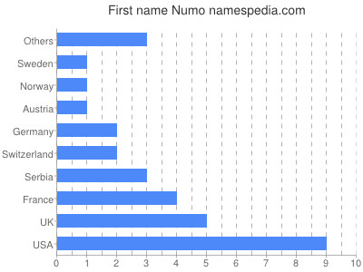 Given name Numo