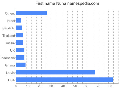 Given name Nuna