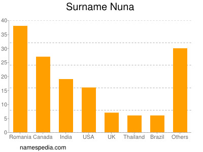 Surname Nuna