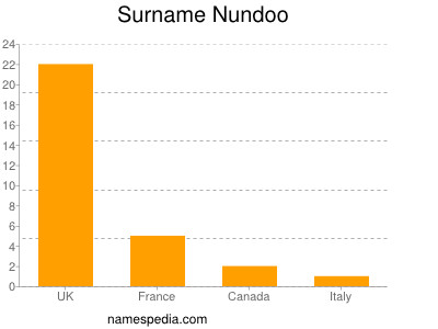 Surname Nundoo