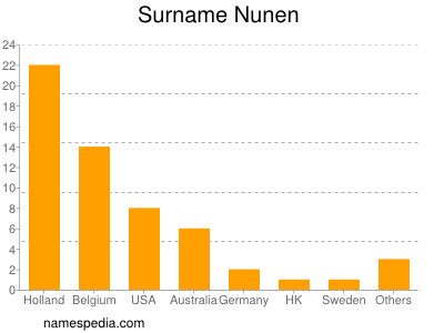 Surname Nunen