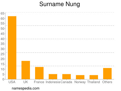 Surname Nung