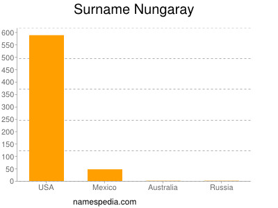 Surname Nungaray