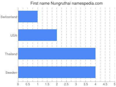 Given name Nungruthai
