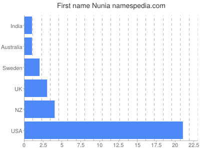Given name Nunia