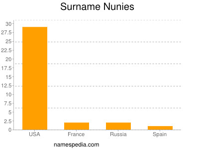Surname Nunies