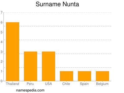 Surname Nunta