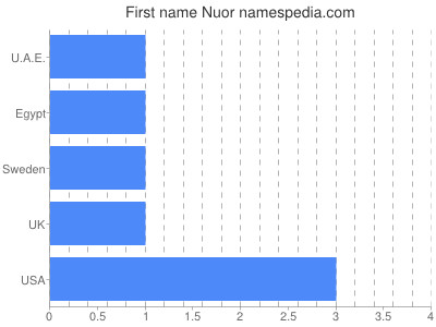 Given name Nuor