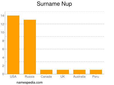 Surname Nup