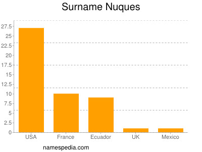 Surname Nuques