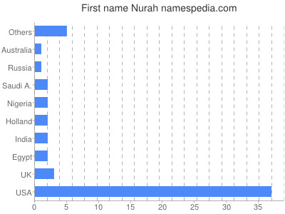 Given name Nurah