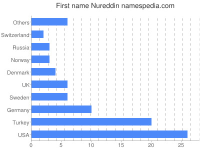 Given name Nureddin