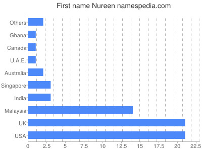 Given name Nureen