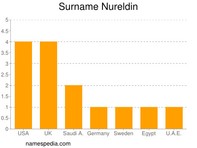 Surname Nureldin