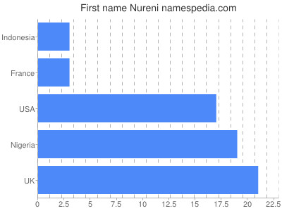 Given name Nureni