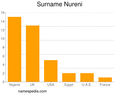 Surname Nureni