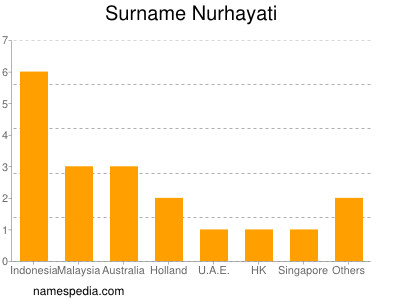 Surname Nurhayati