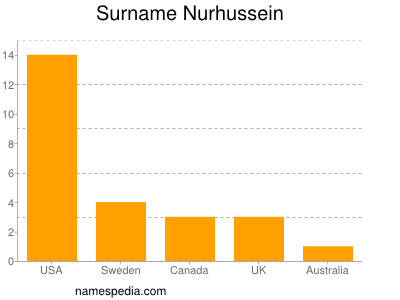 Surname Nurhussein