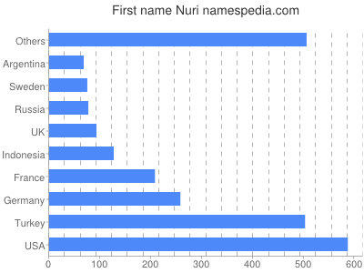 Given name Nuri