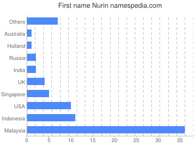 Given name Nurin