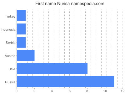 Given name Nurisa