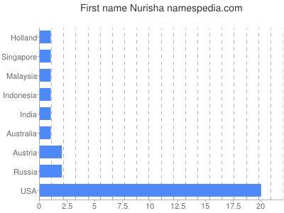 Given name Nurisha