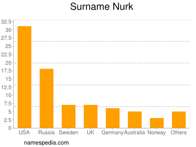 Surname Nurk