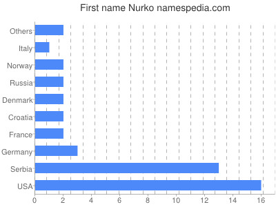 Given name Nurko