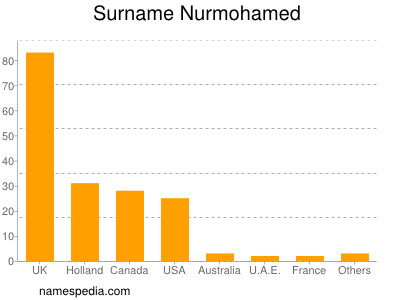 Surname Nurmohamed