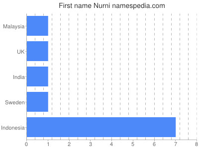 Given name Nurni