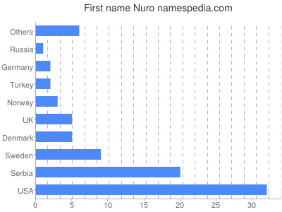 Given name Nuro