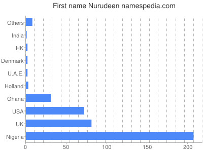 prenom Nurudeen