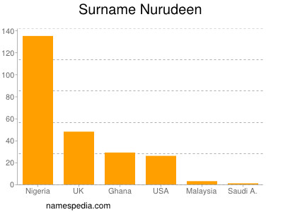 nom Nurudeen