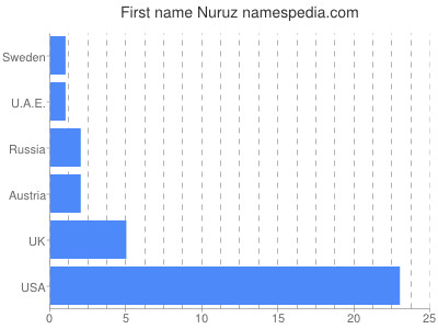Given name Nuruz