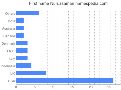 Given name Nuruzzaman